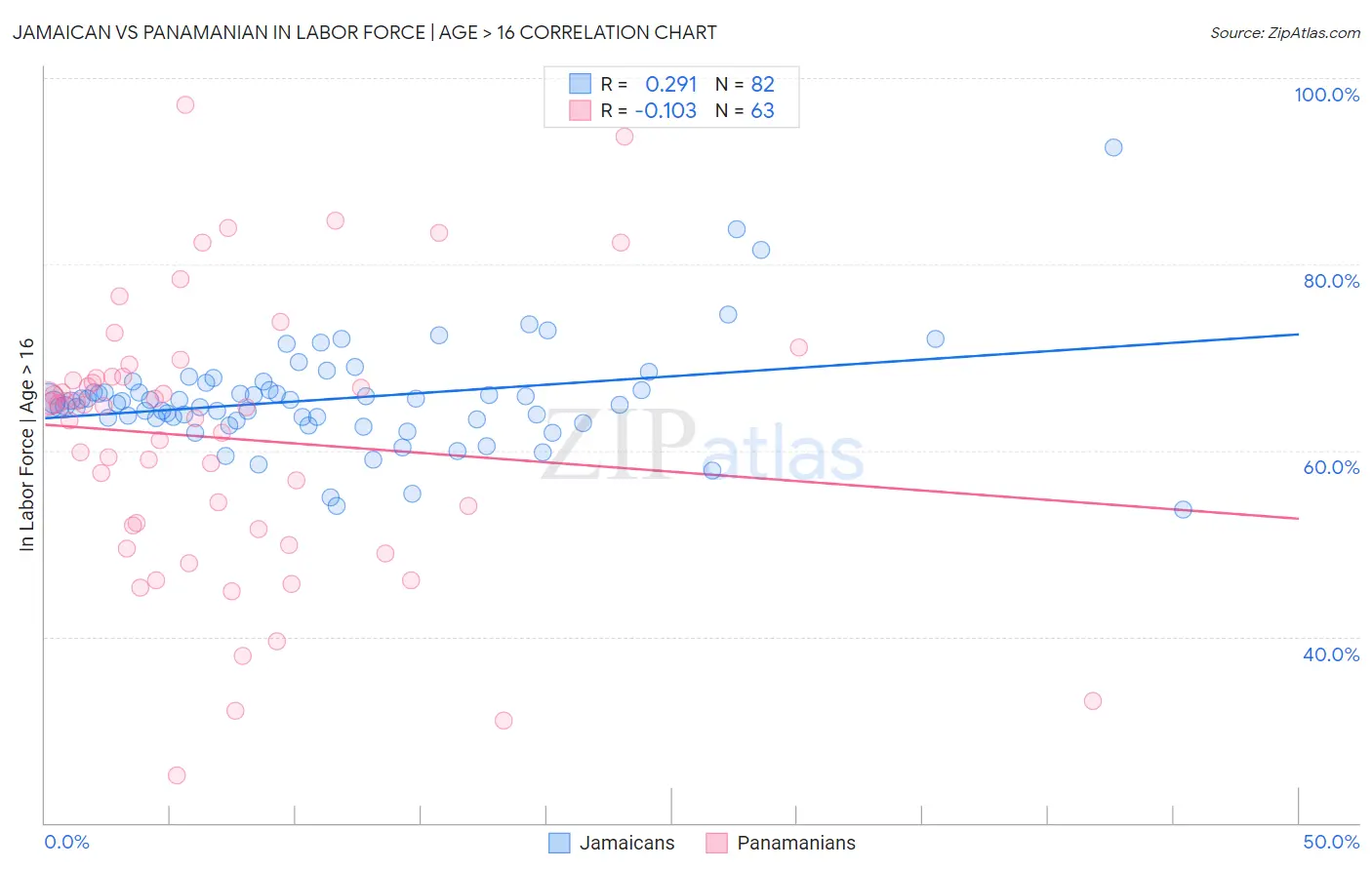 Jamaican vs Panamanian In Labor Force | Age > 16