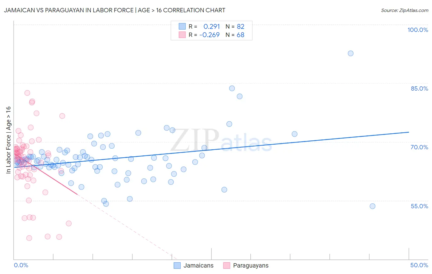 Jamaican vs Paraguayan In Labor Force | Age > 16