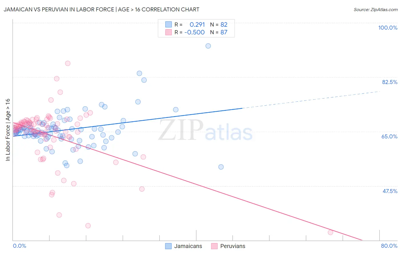 Jamaican vs Peruvian In Labor Force | Age > 16