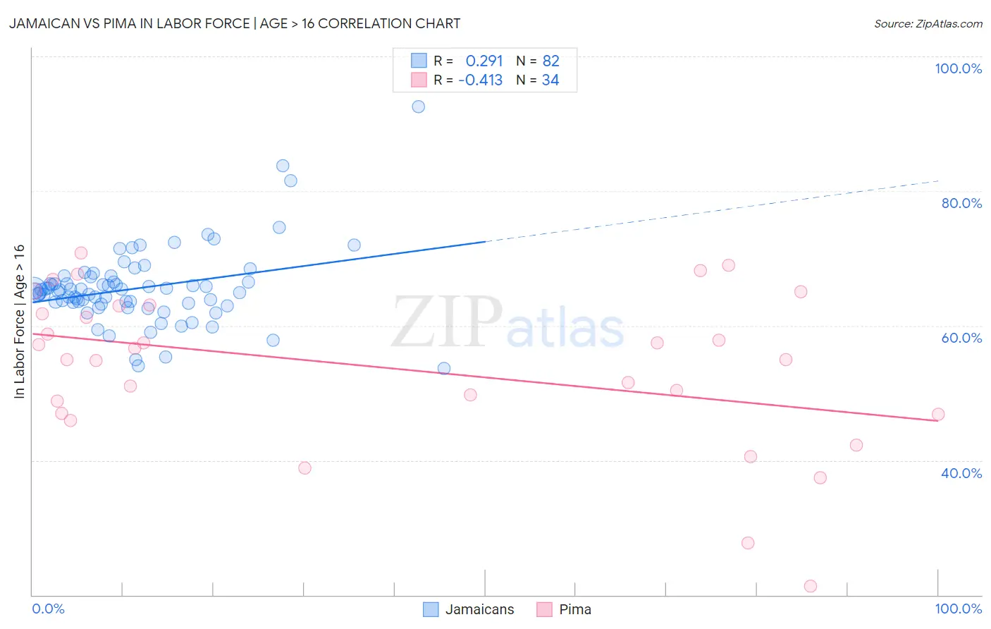 Jamaican vs Pima In Labor Force | Age > 16