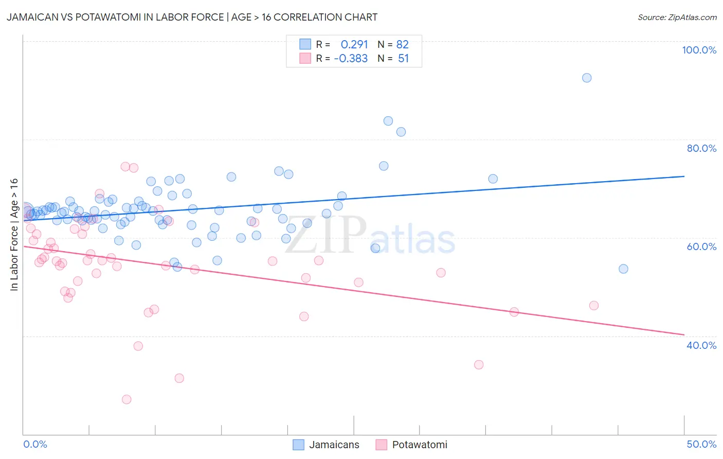 Jamaican vs Potawatomi In Labor Force | Age > 16