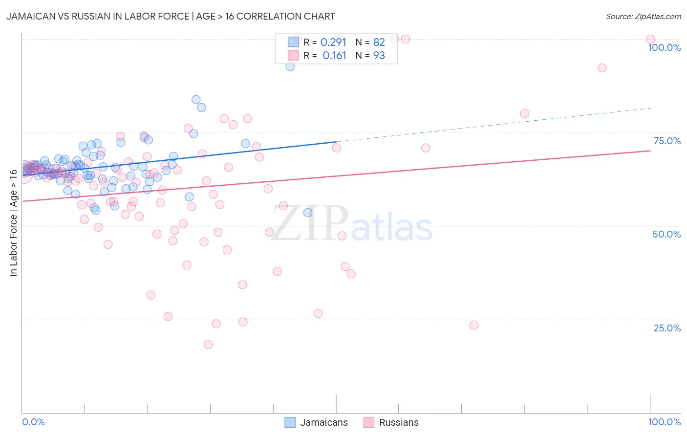 Jamaican vs Russian In Labor Force | Age > 16