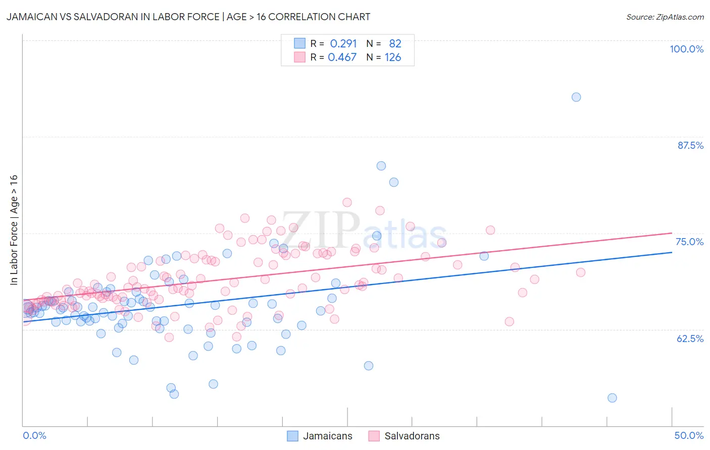 Jamaican vs Salvadoran In Labor Force | Age > 16