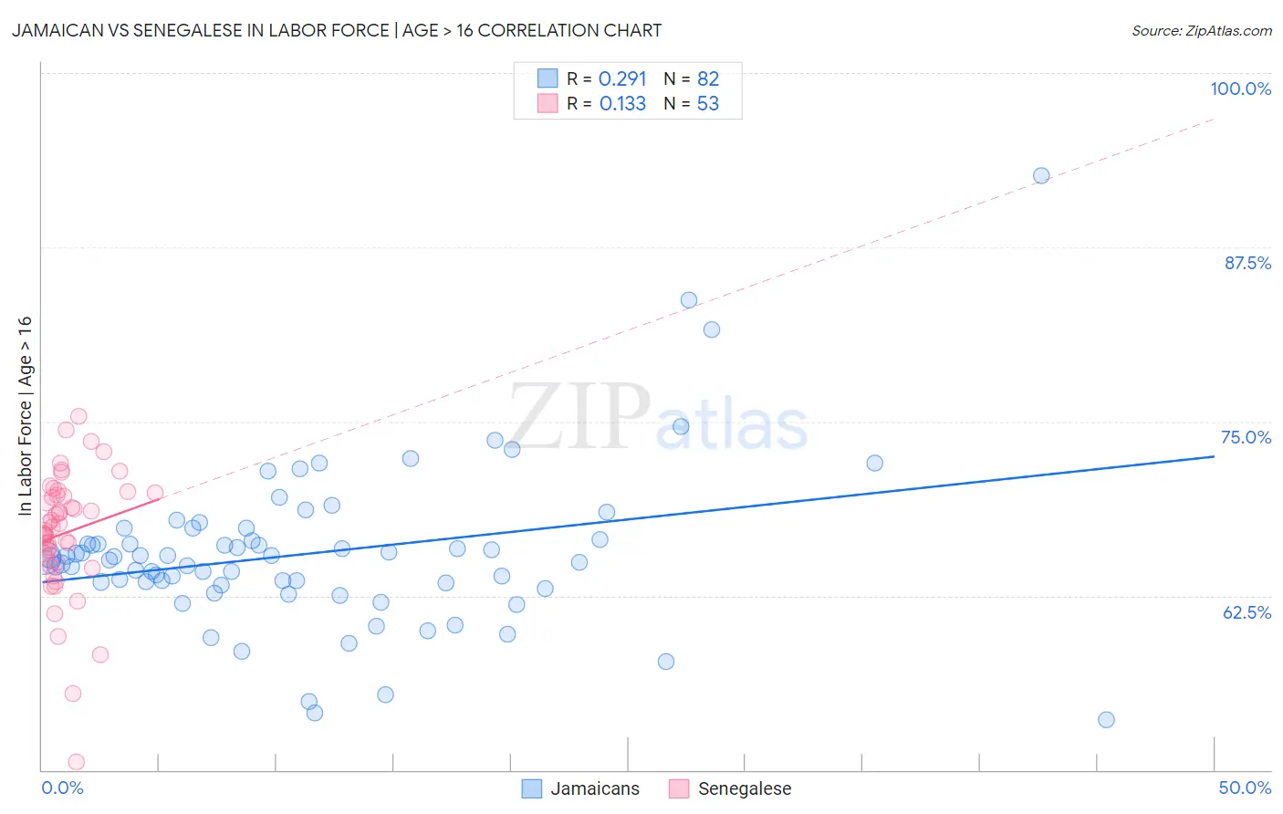 Jamaican vs Senegalese In Labor Force | Age > 16