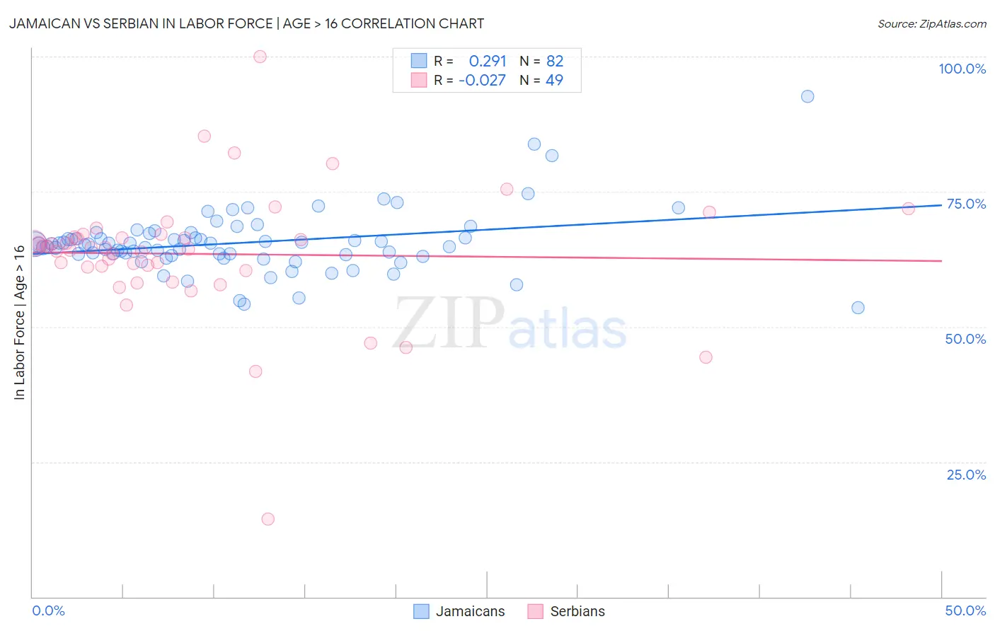 Jamaican vs Serbian In Labor Force | Age > 16