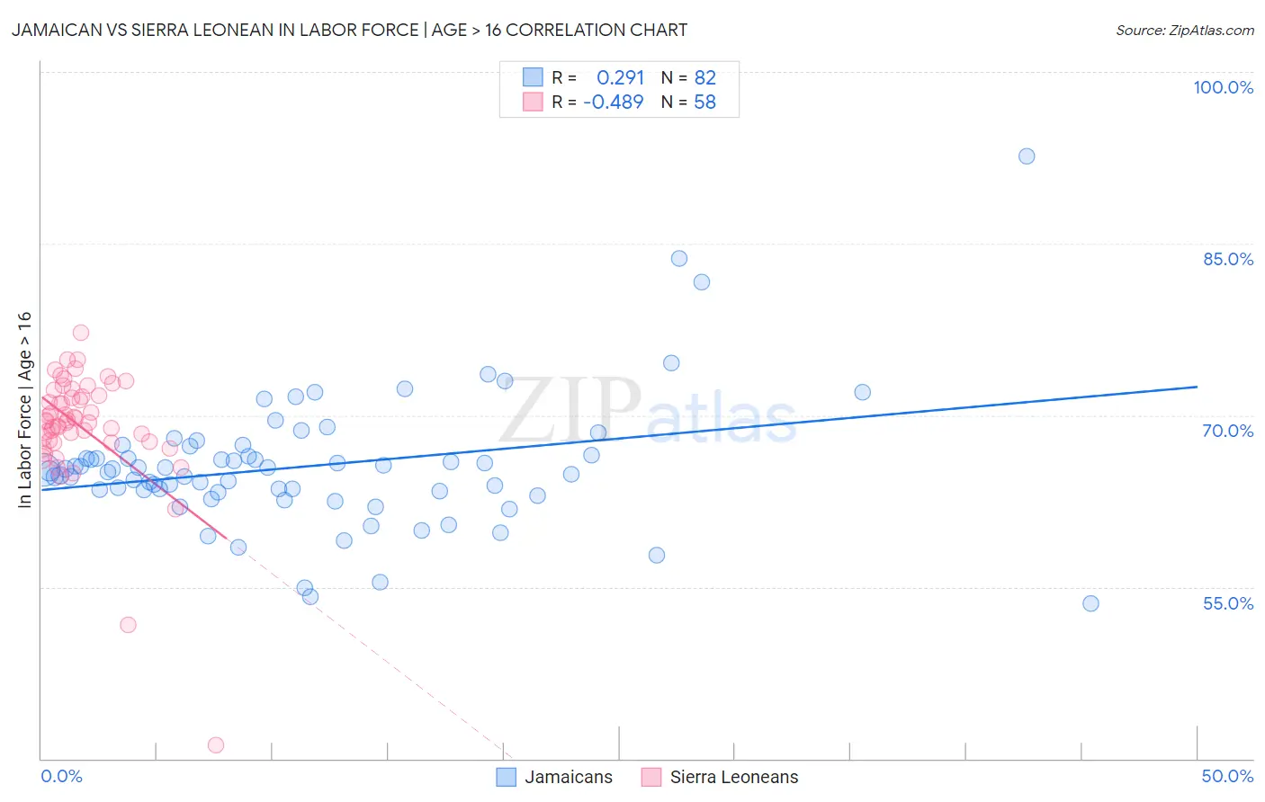 Jamaican vs Sierra Leonean In Labor Force | Age > 16