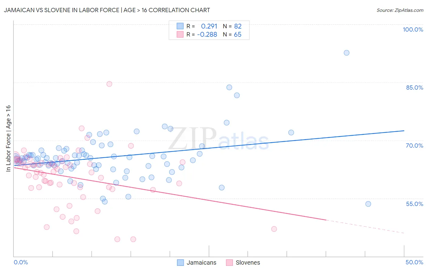 Jamaican vs Slovene In Labor Force | Age > 16