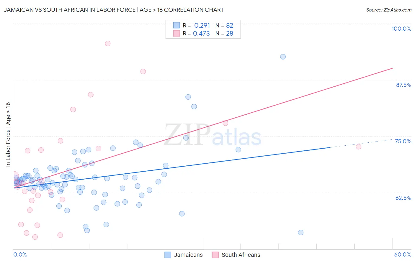 Jamaican vs South African In Labor Force | Age > 16
