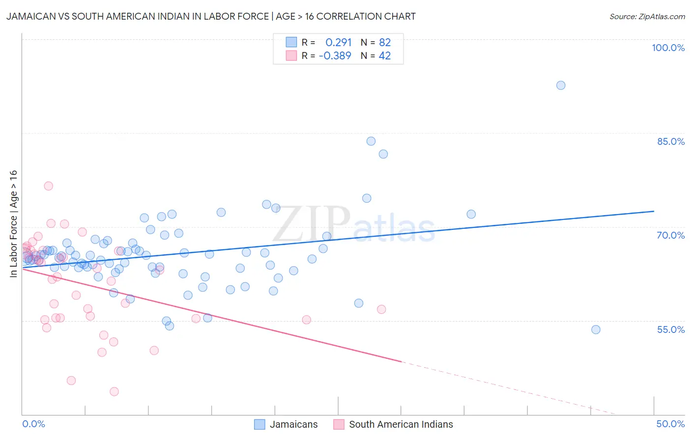 Jamaican vs South American Indian In Labor Force | Age > 16