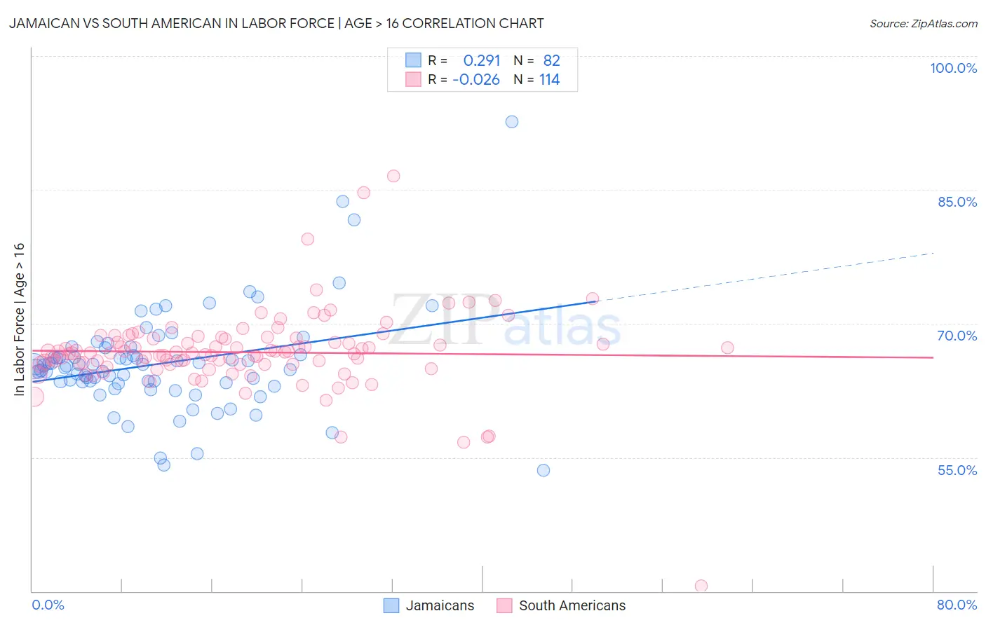 Jamaican vs South American In Labor Force | Age > 16