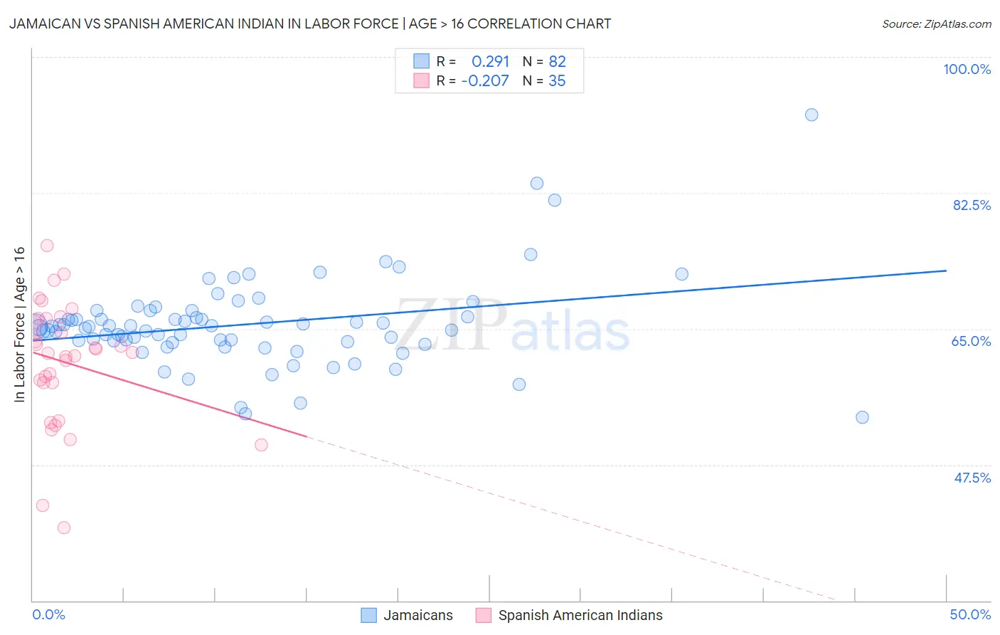 Jamaican vs Spanish American Indian In Labor Force | Age > 16