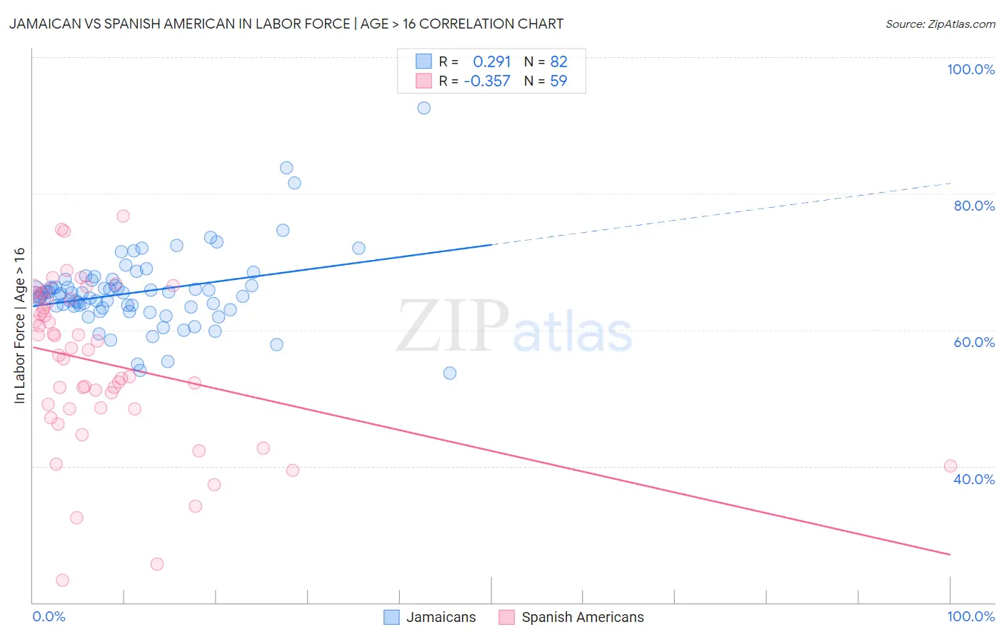 Jamaican vs Spanish American In Labor Force | Age > 16