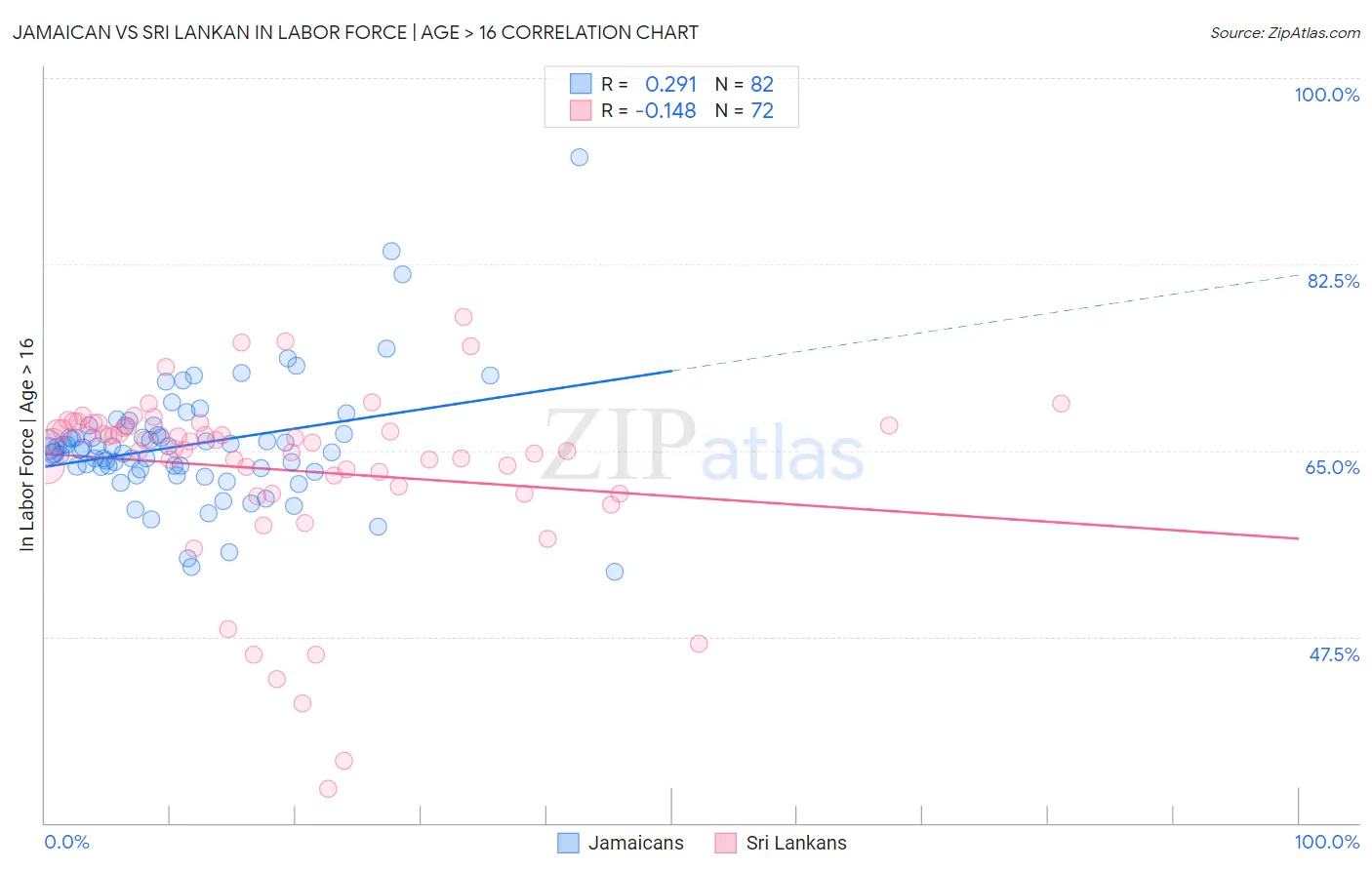 Jamaican vs Sri Lankan In Labor Force | Age > 16