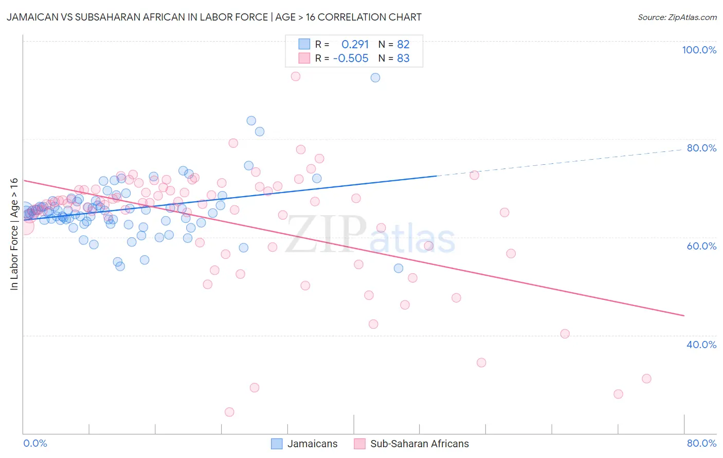 Jamaican vs Subsaharan African In Labor Force | Age > 16