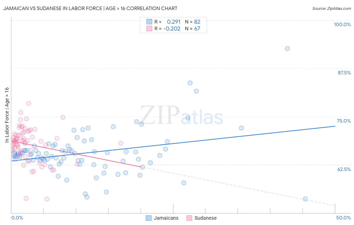 Jamaican vs Sudanese In Labor Force | Age > 16