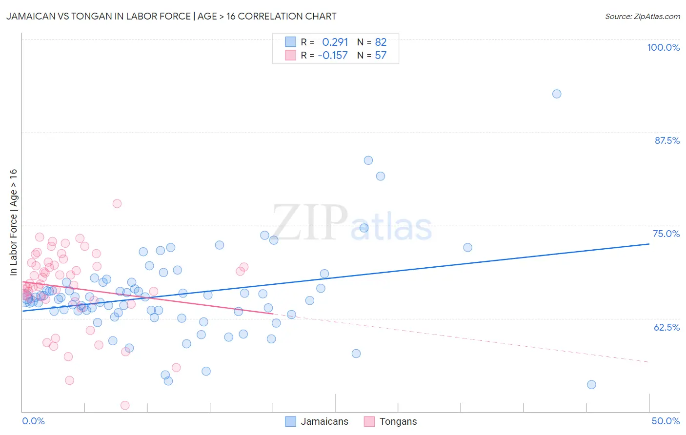 Jamaican vs Tongan In Labor Force | Age > 16