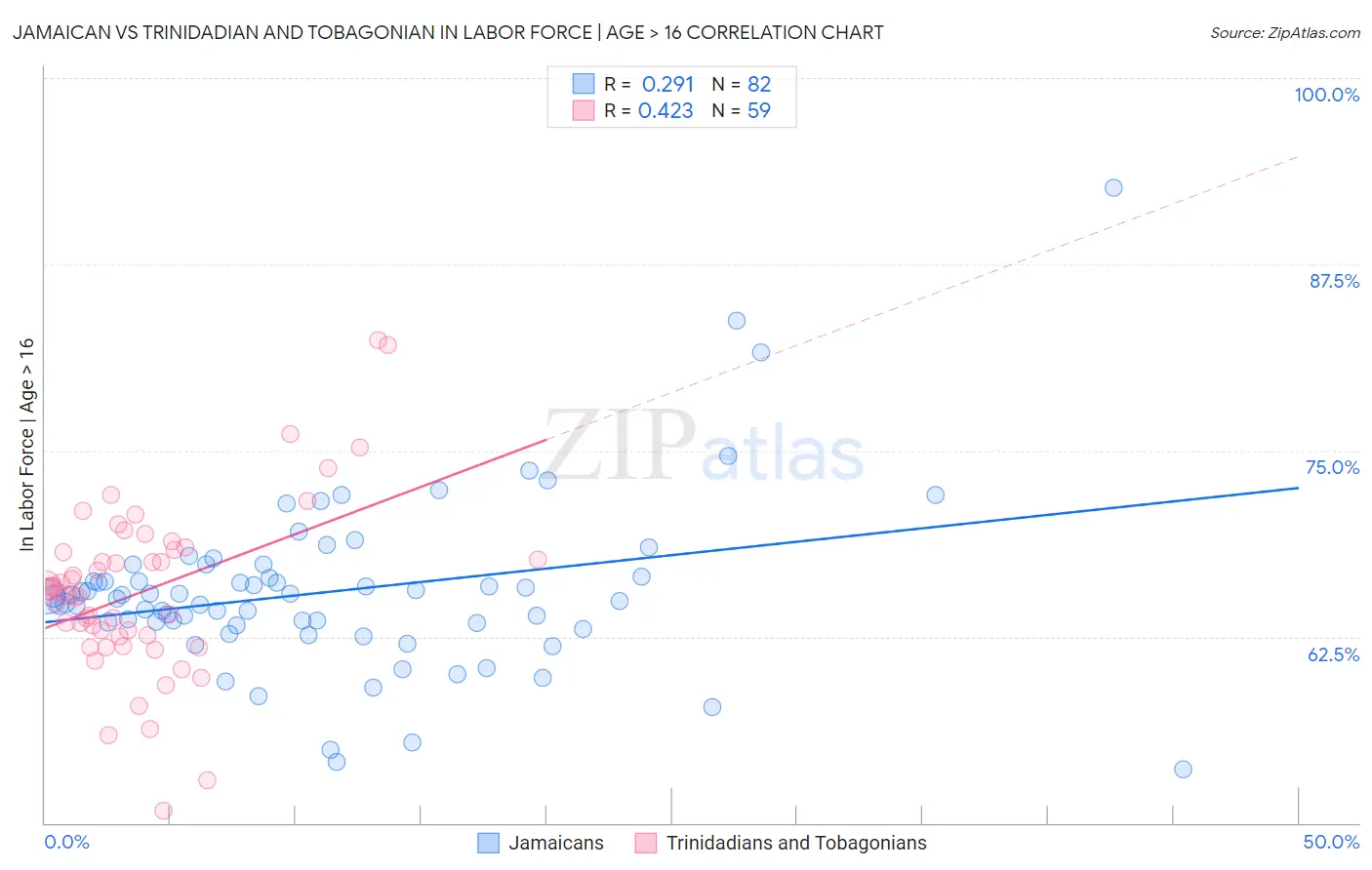 Jamaican vs Trinidadian and Tobagonian In Labor Force | Age > 16