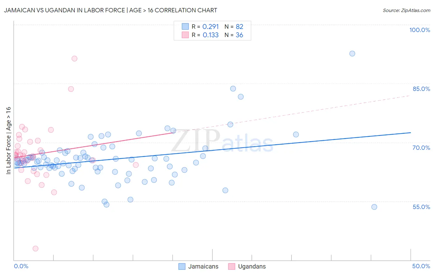 Jamaican vs Ugandan In Labor Force | Age > 16