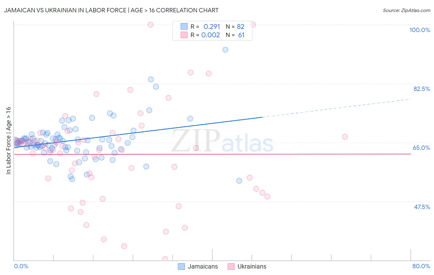 Jamaican vs Ukrainian In Labor Force | Age > 16