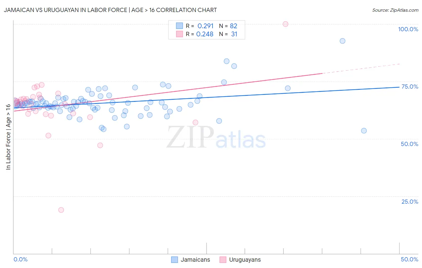 Jamaican vs Uruguayan In Labor Force | Age > 16