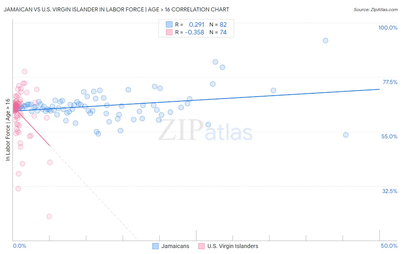 Jamaican vs U.S. Virgin Islander In Labor Force | Age > 16