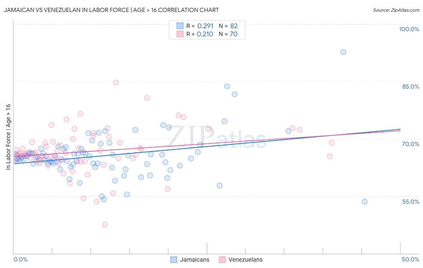 Jamaican vs Venezuelan In Labor Force | Age > 16