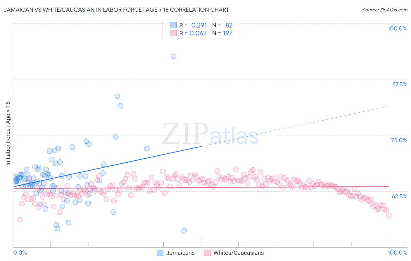 Jamaican vs White/Caucasian In Labor Force | Age > 16