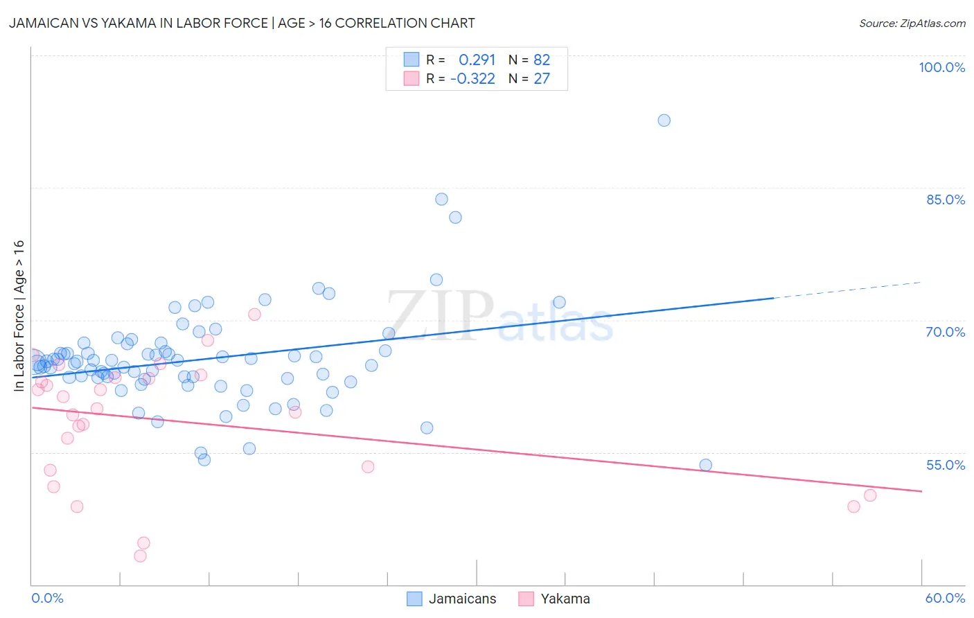 Jamaican vs Yakama In Labor Force | Age > 16