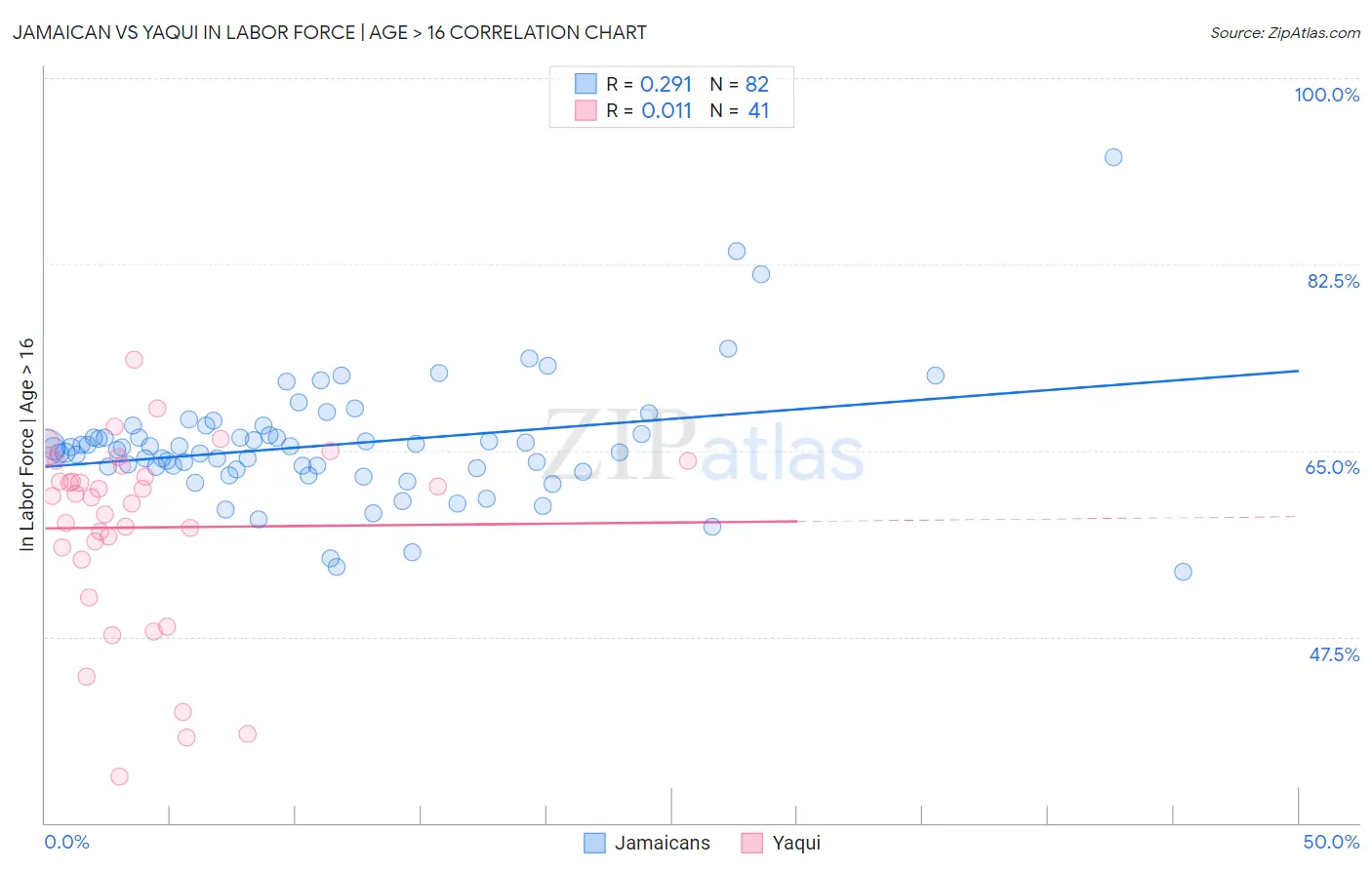 Jamaican vs Yaqui In Labor Force | Age > 16