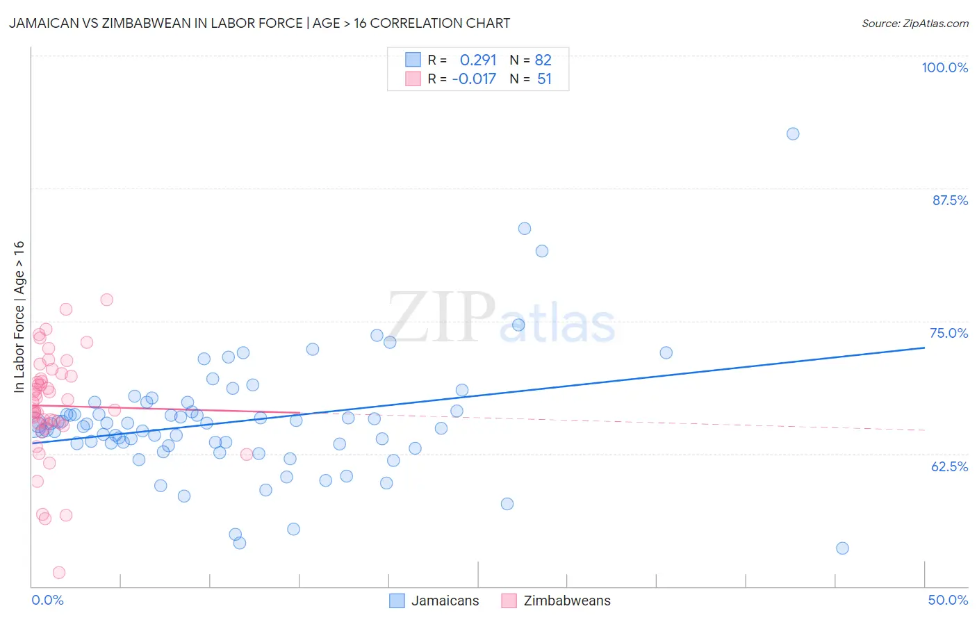 Jamaican vs Zimbabwean In Labor Force | Age > 16