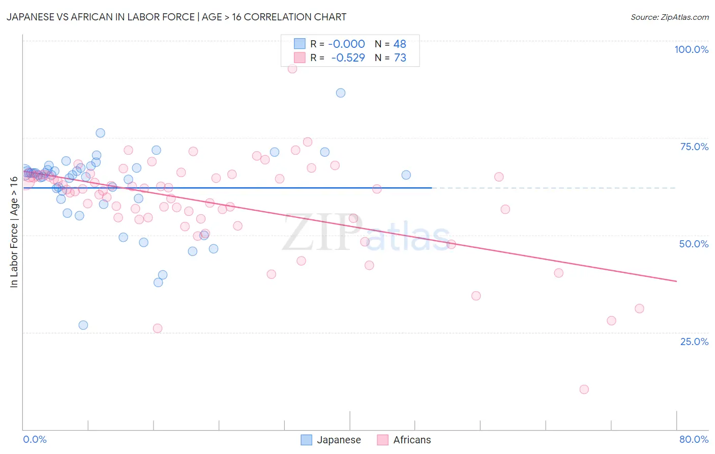 Japanese vs African In Labor Force | Age > 16