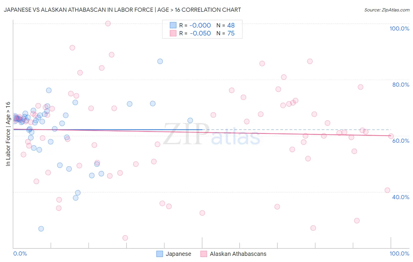 Japanese vs Alaskan Athabascan In Labor Force | Age > 16