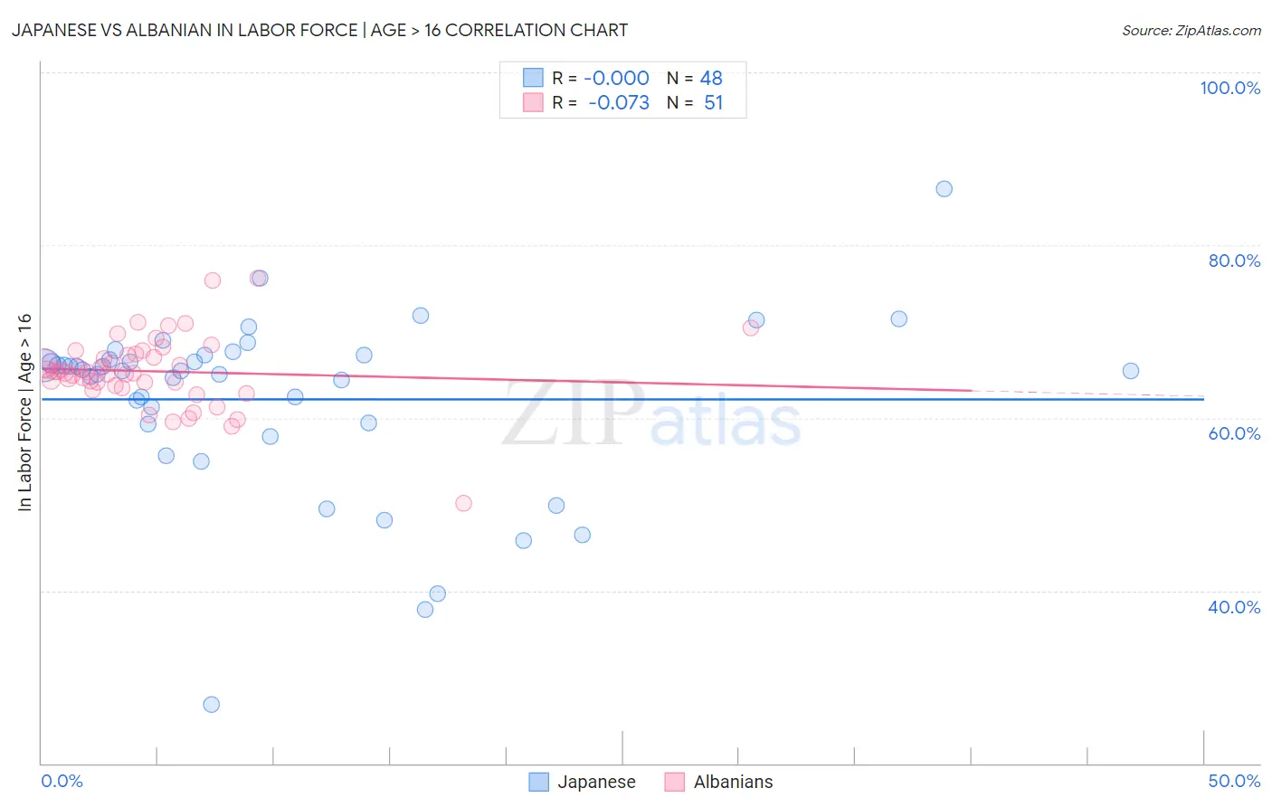 Japanese vs Albanian In Labor Force | Age > 16