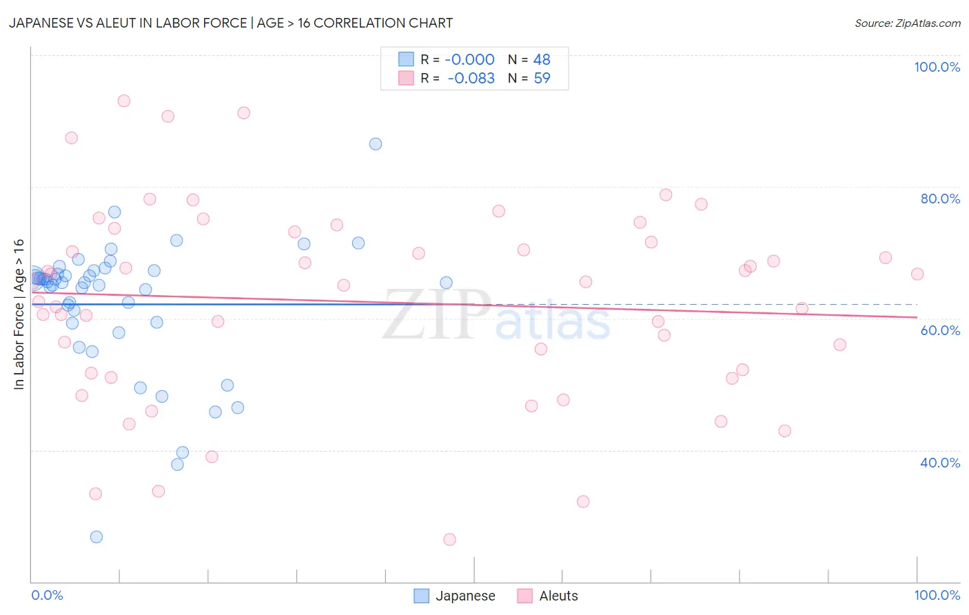 Japanese vs Aleut In Labor Force | Age > 16