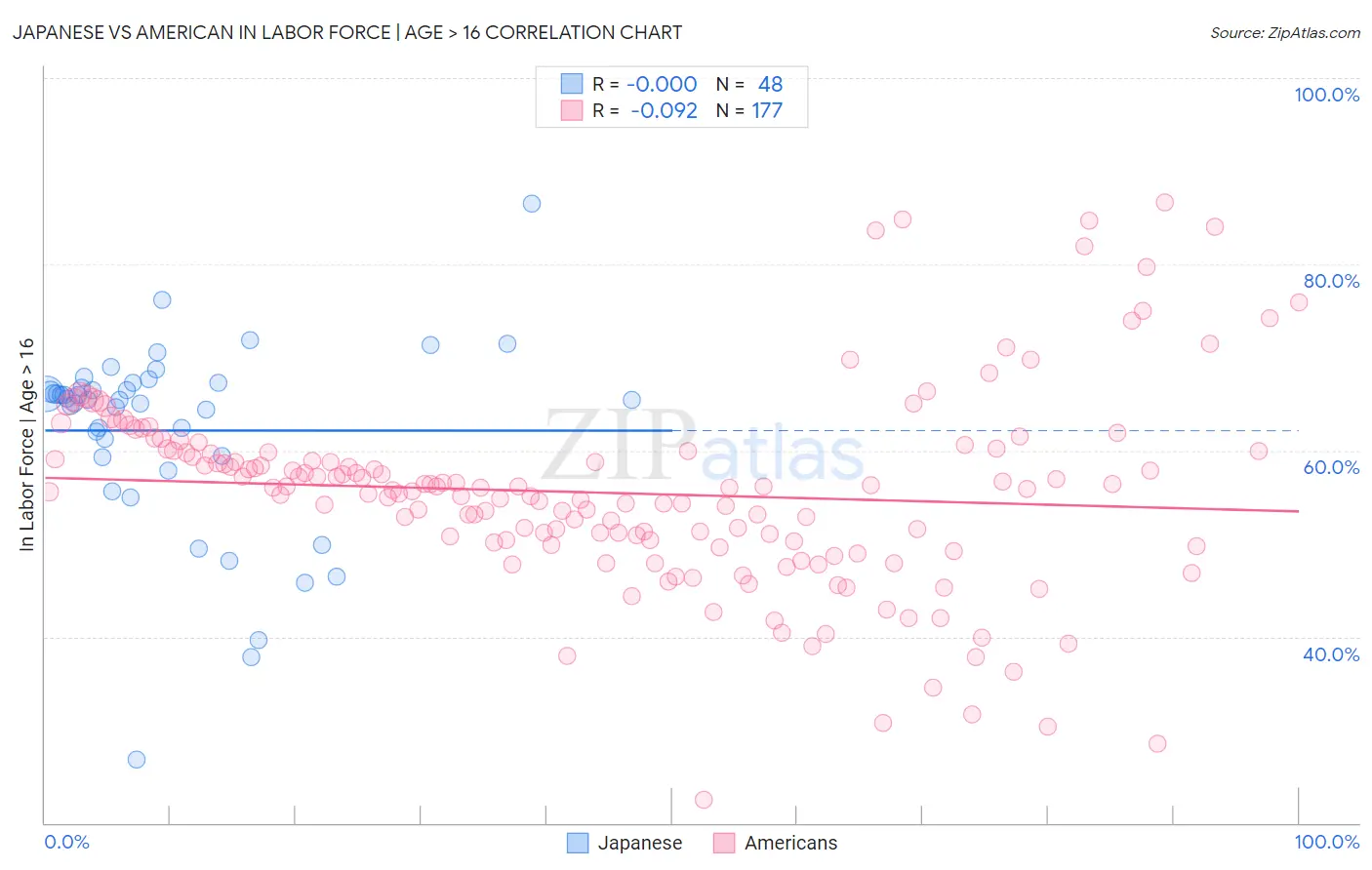 Japanese vs American In Labor Force | Age > 16