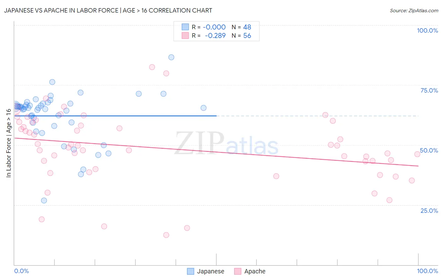 Japanese vs Apache In Labor Force | Age > 16