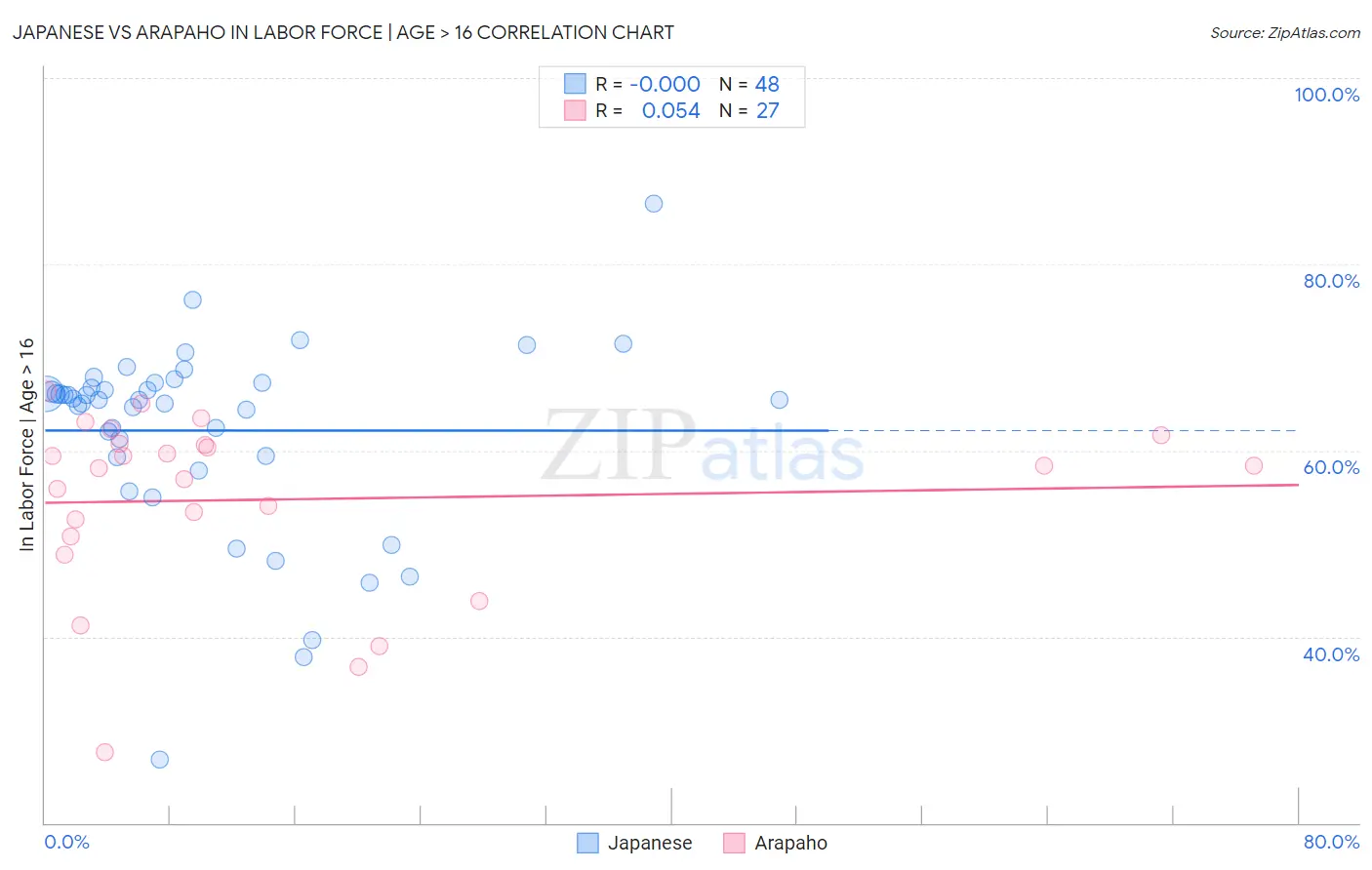 Japanese vs Arapaho In Labor Force | Age > 16