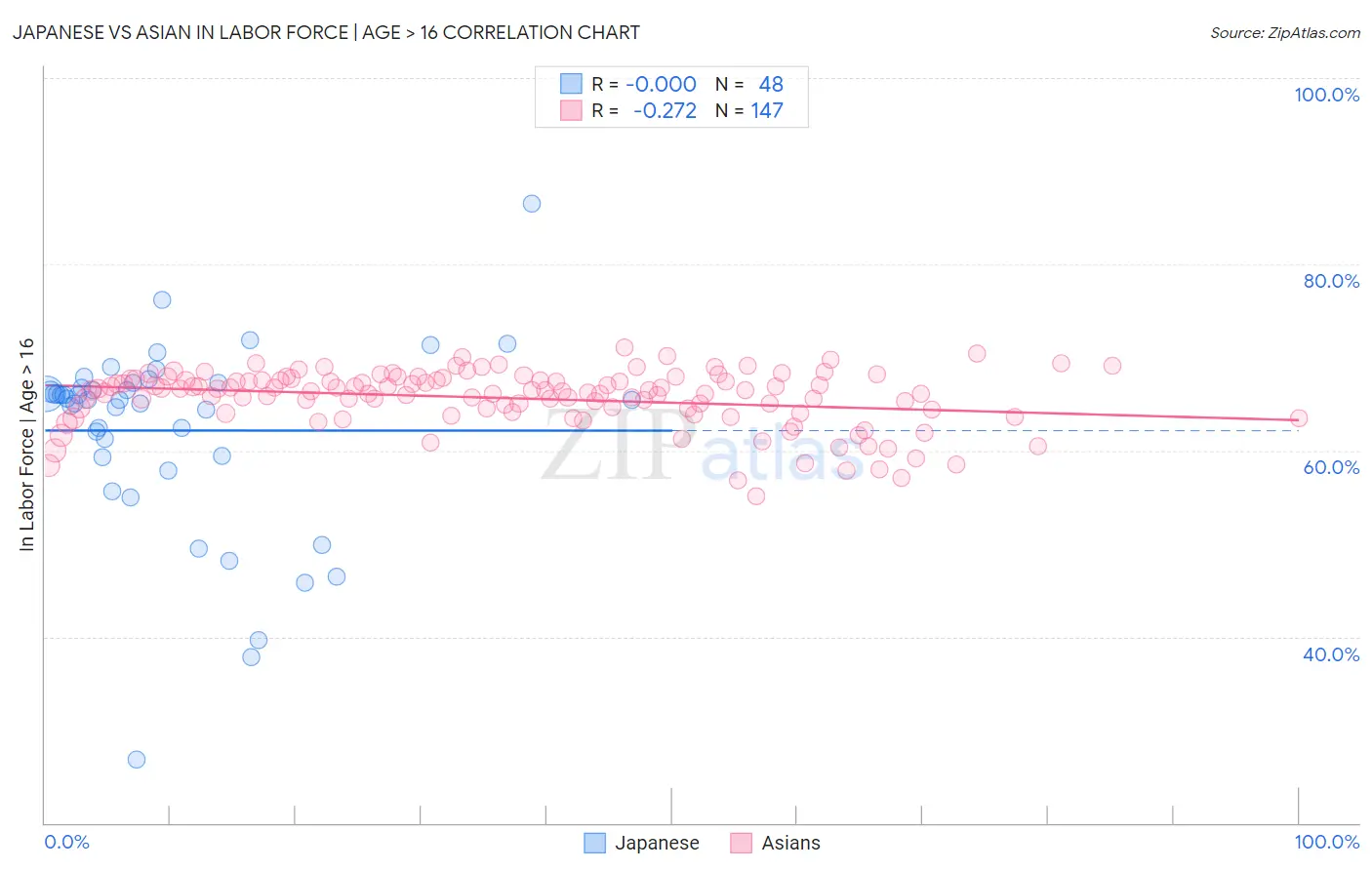 Japanese vs Asian In Labor Force | Age > 16