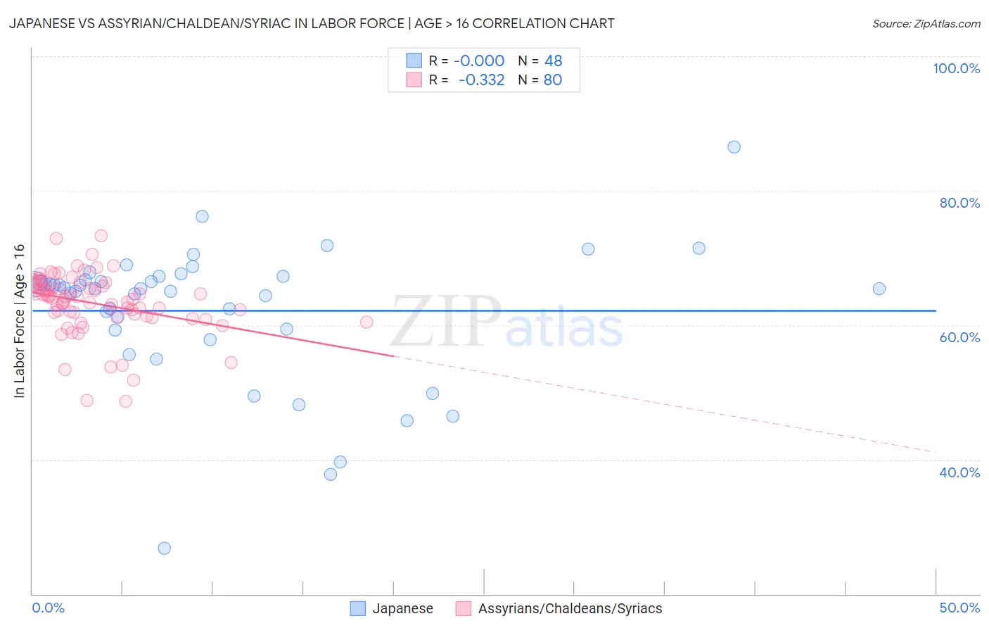 Japanese vs Assyrian/Chaldean/Syriac In Labor Force | Age > 16