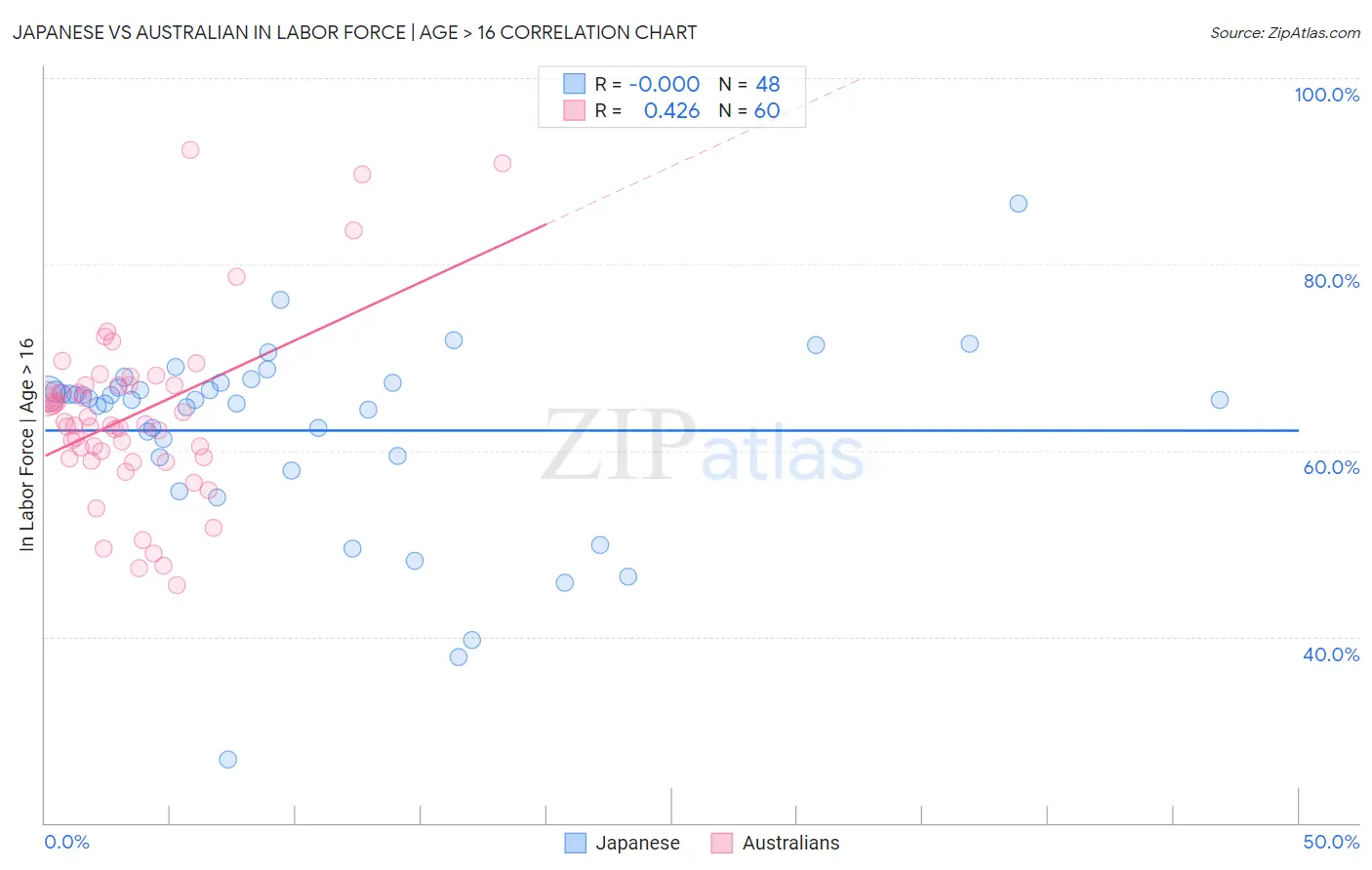 Japanese vs Australian In Labor Force | Age > 16