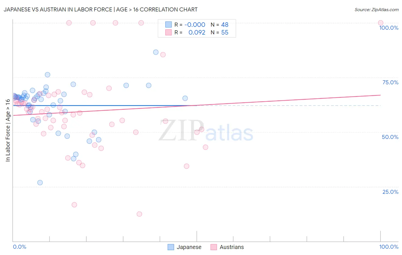 Japanese vs Austrian In Labor Force | Age > 16