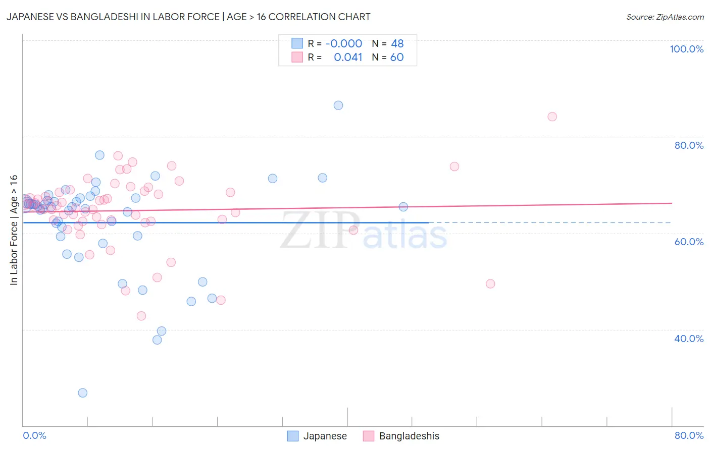 Japanese vs Bangladeshi In Labor Force | Age > 16