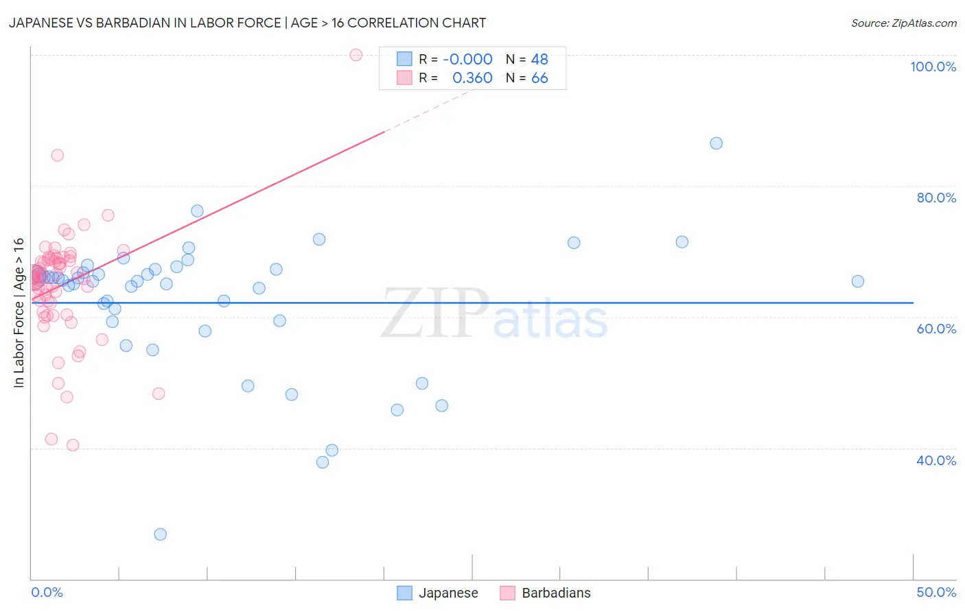 Japanese vs Barbadian In Labor Force | Age > 16