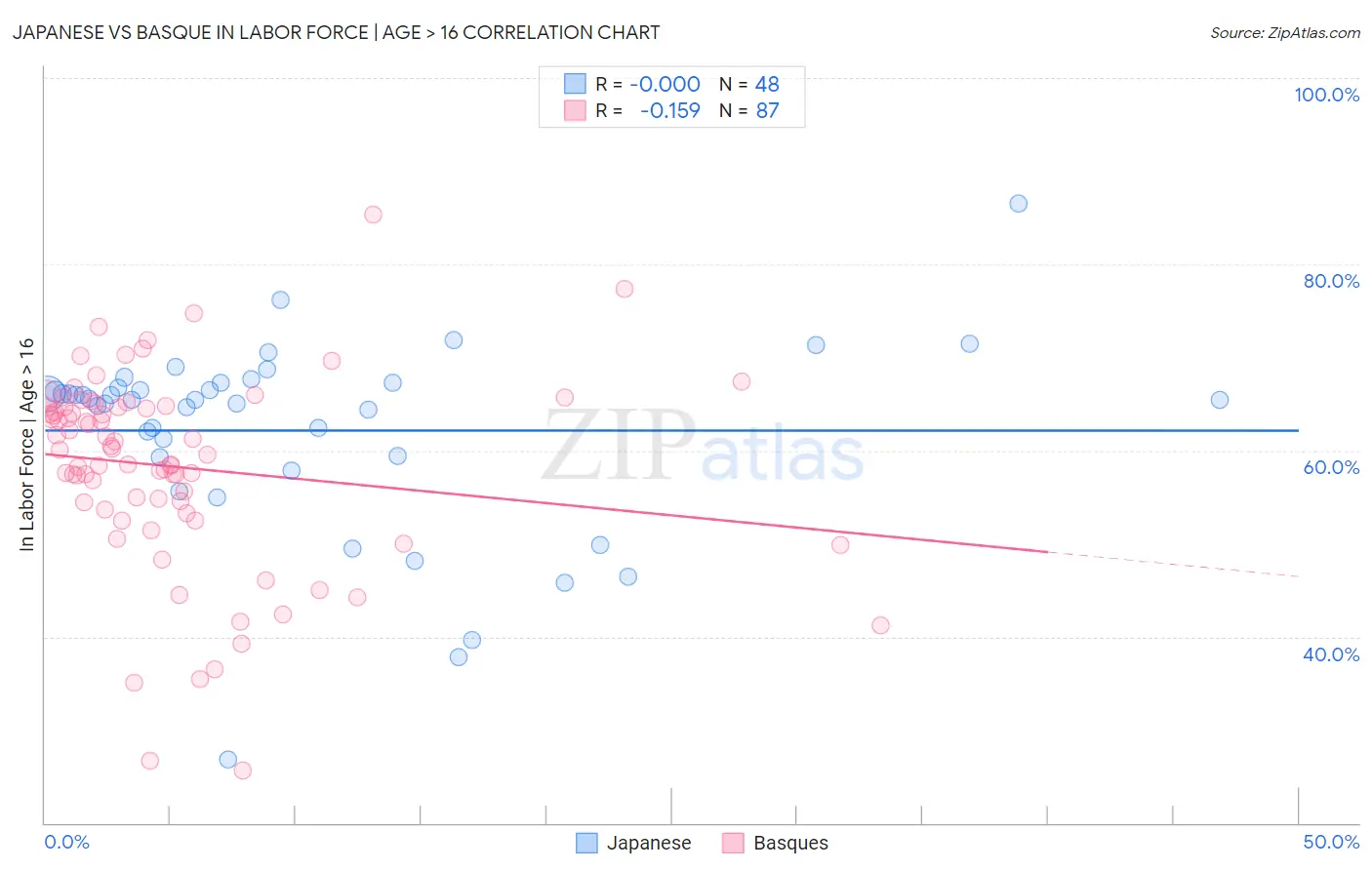 Japanese vs Basque In Labor Force | Age > 16