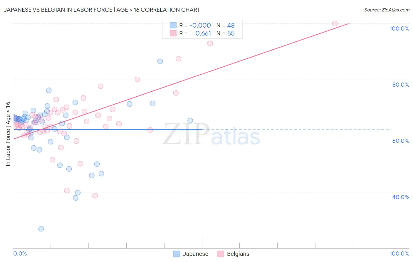 Japanese vs Belgian In Labor Force | Age > 16