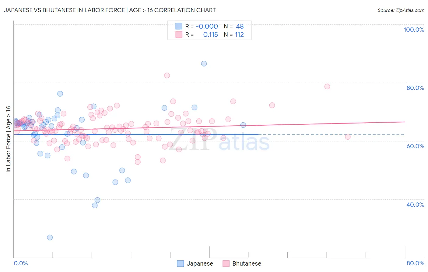 Japanese vs Bhutanese In Labor Force | Age > 16