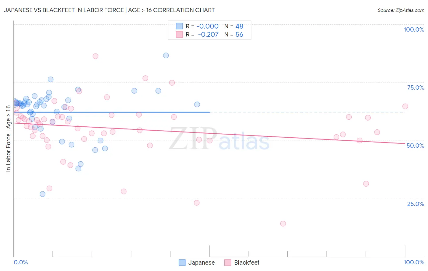 Japanese vs Blackfeet In Labor Force | Age > 16