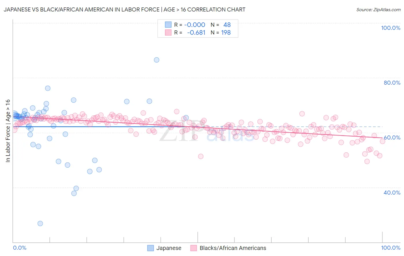 Japanese vs Black/African American In Labor Force | Age > 16