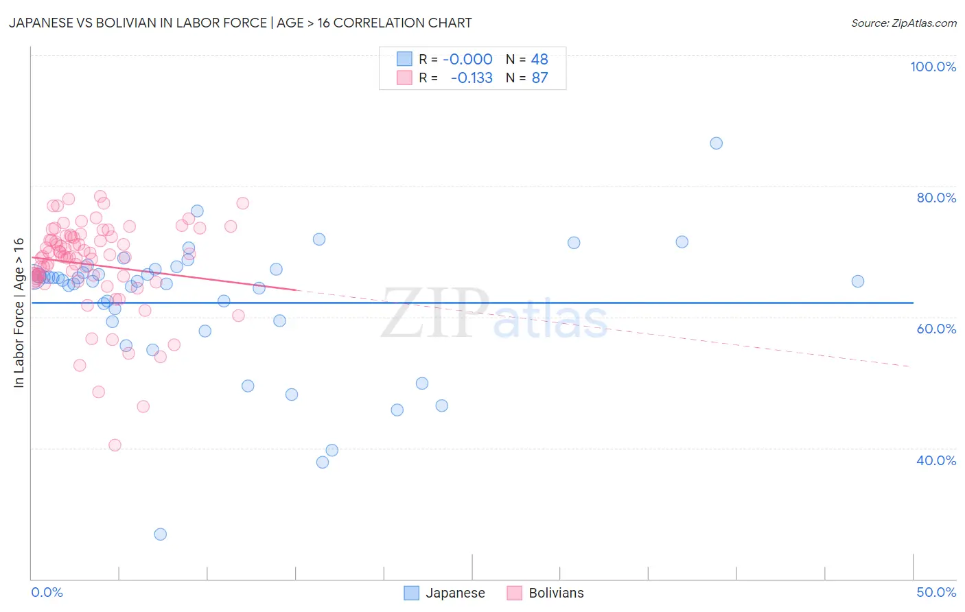 Japanese vs Bolivian In Labor Force | Age > 16