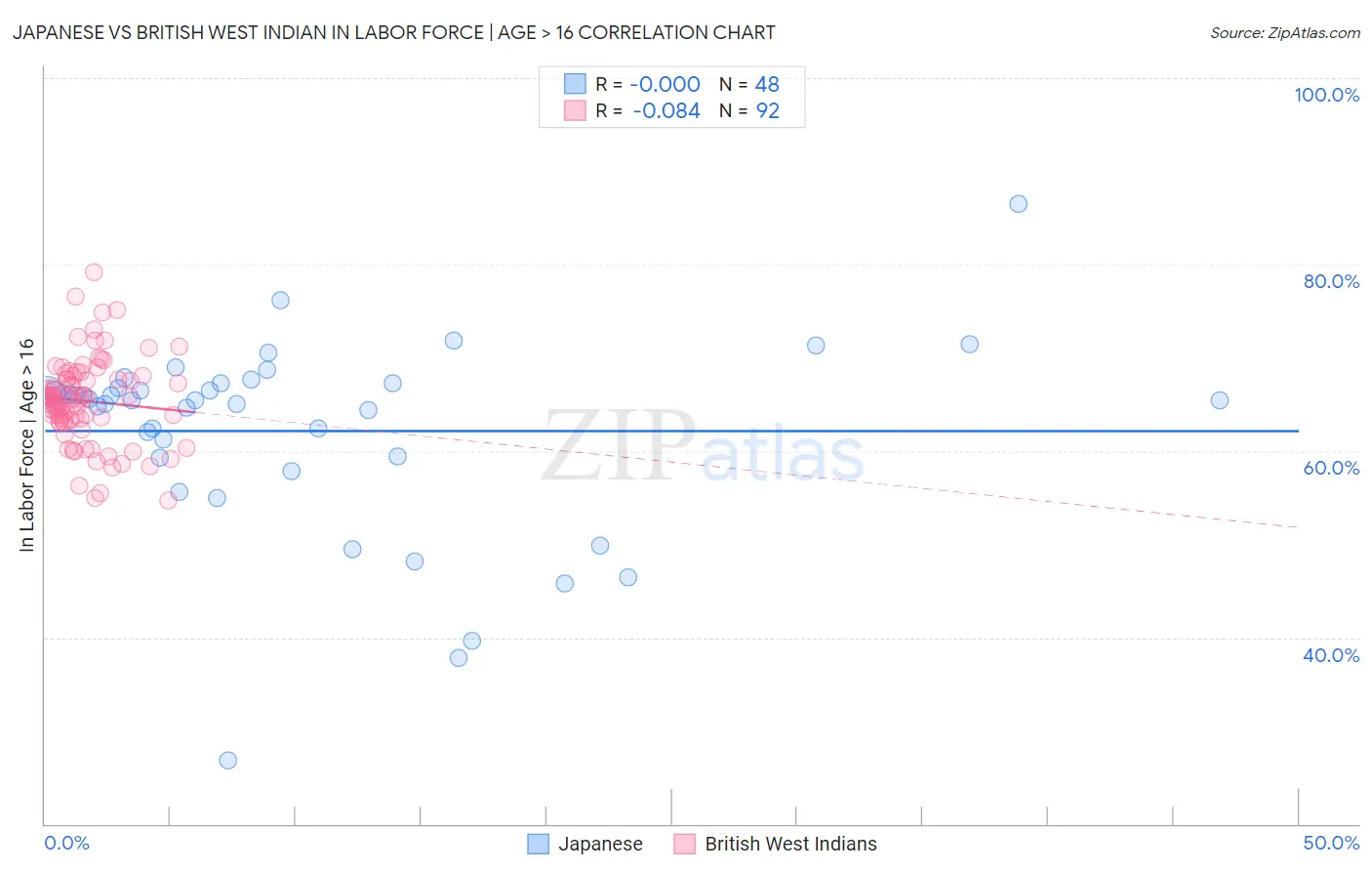 Japanese vs British West Indian In Labor Force | Age > 16